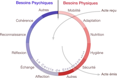 Le cercle de Stevenson : les actes émis et reçus Le cercle de Stevenson : les actes émis et reçus